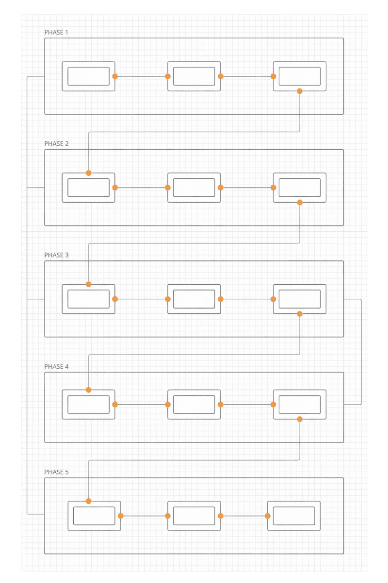 How we build growth, process phases and flow