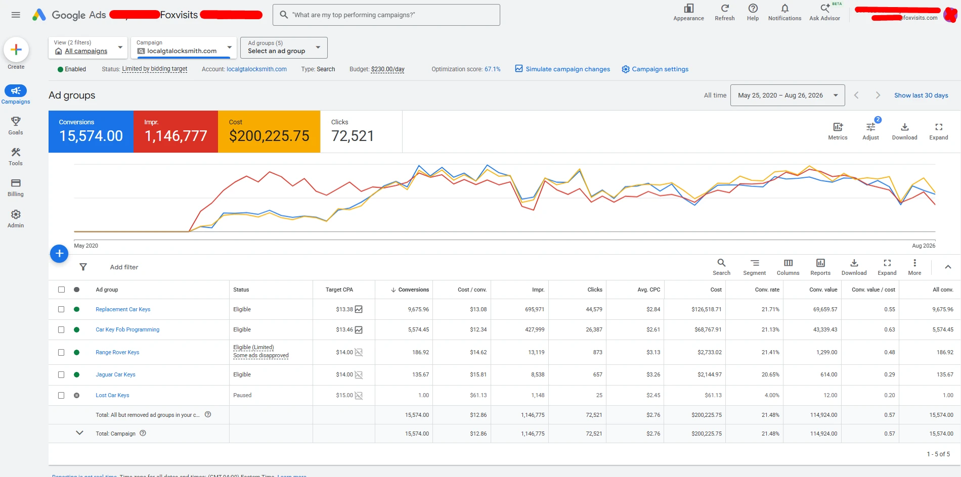 Google Ads ad group report for the same account and period, listing Replacement Car Keys at 9,675.96 conversions and $13.08 each, Car Key Fob Programming at 5,574.45 and $12.34, plus Range Rover Keys, Jaguar Car Keys and a paused Lost Car Keys group.