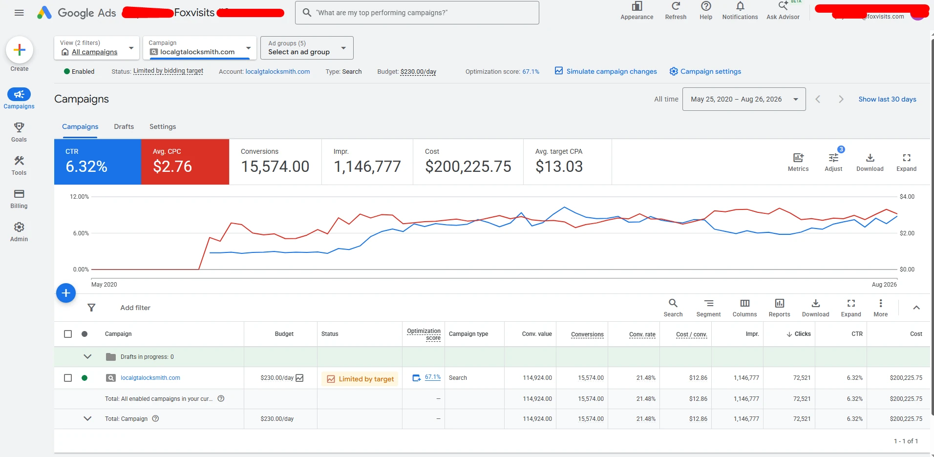 Google Ads campaign report for localgtalocksmith.com covering 25 May 2020 to 26 August 2026, showing 15,574 conversions, 72,521 clicks, 1,146,777 impressions and $200,225.75 of spend at a $12.86 cost per conversion.