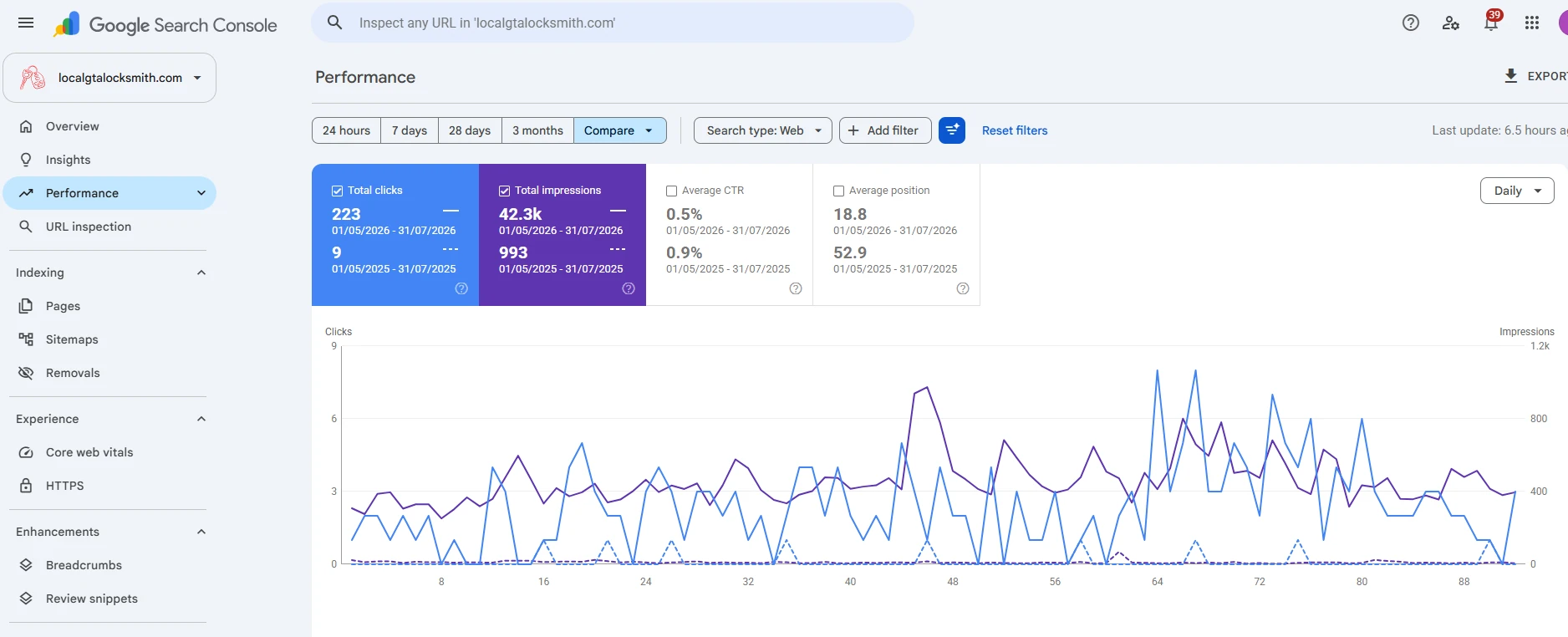 Google Search Console performance report comparing 1 May to 31 July 2026 against the same three months of 2025: 223 clicks versus 9, 42,300 impressions versus 993, and average position 18.8 versus 52.9.