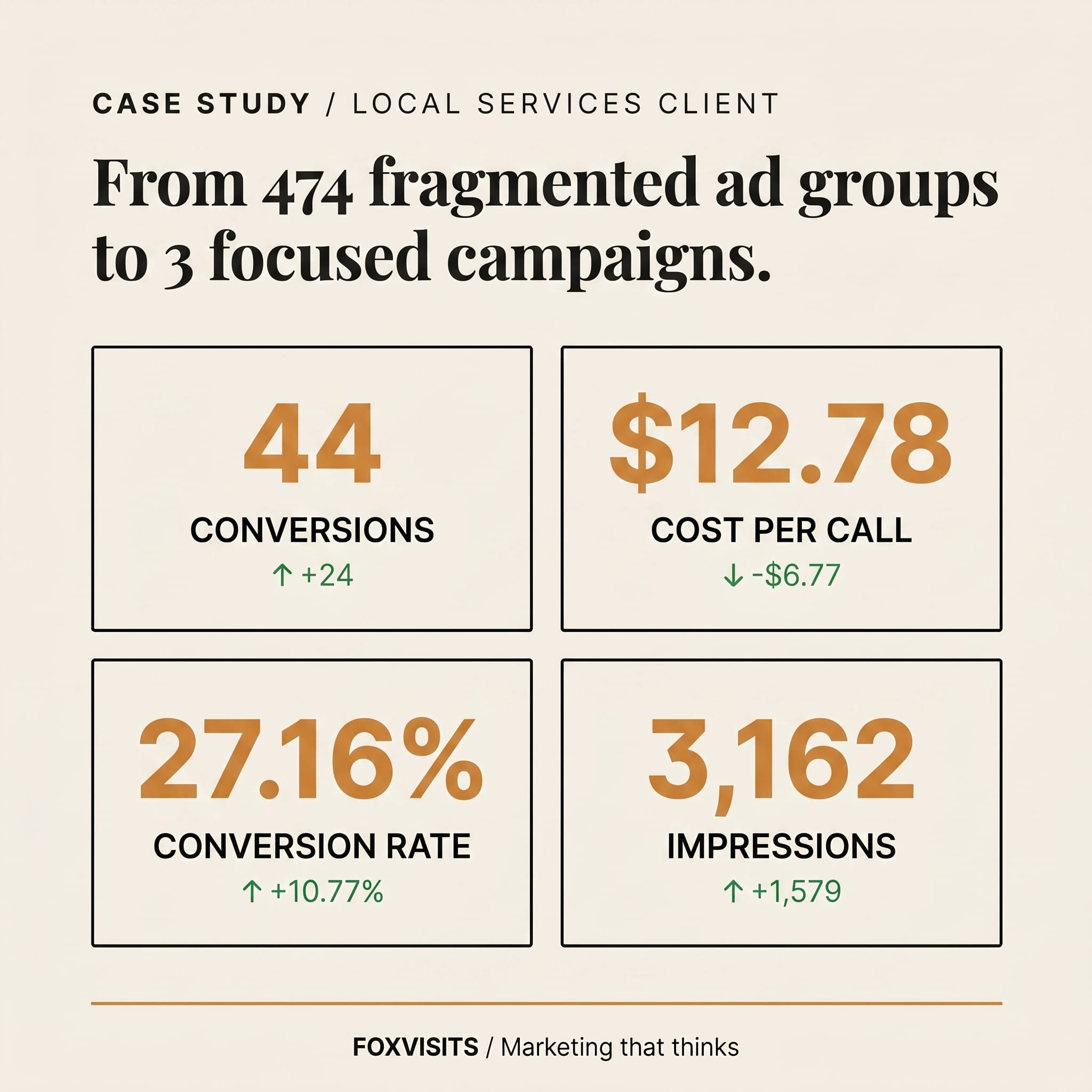 Summary infographic for a FOXVISITS Google Ads restructure case study, local services client, 30-day results window.