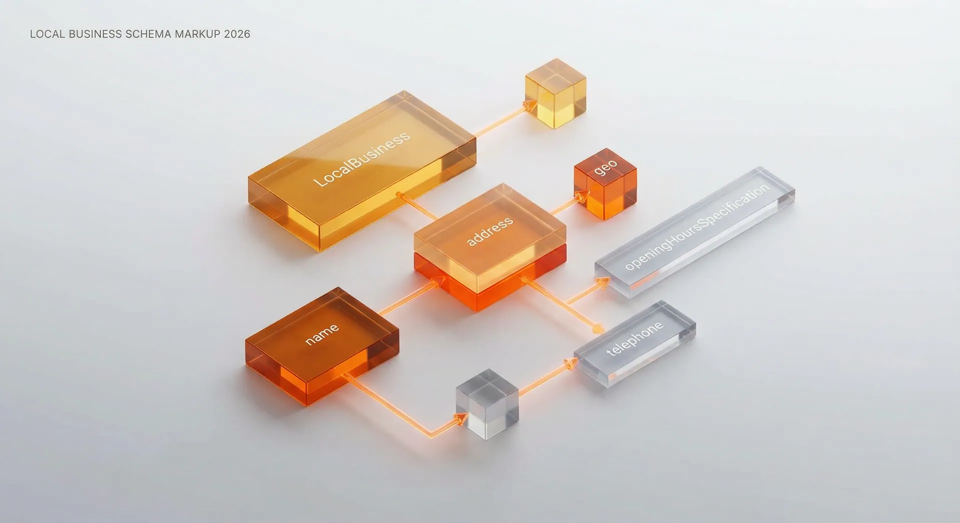 Illustrated blocks joined by lines, each standing for one part of a local business's structured data